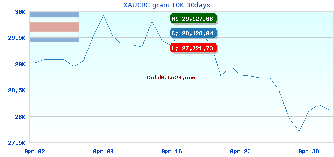 XAUCRC gram 10K 30days