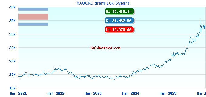 XAUCRC gram 10K 5years