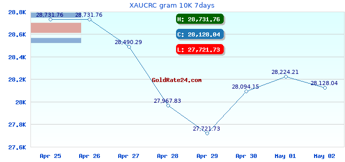XAUCRC gram 10K 7days