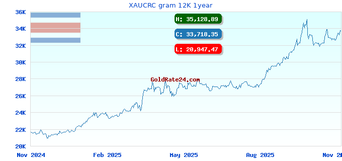 XAUCRC gram 12K 1year