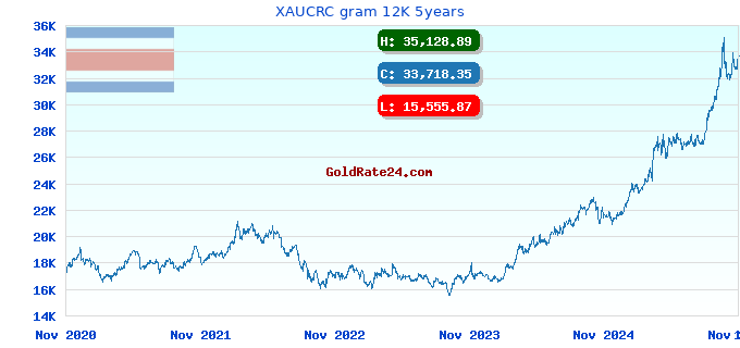 XAUCRC gram 12K 5years