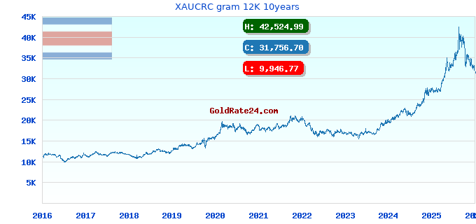 XAUCRC gram 12K 10years