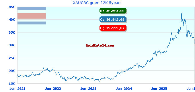 XAUCRC gram 12K 5years