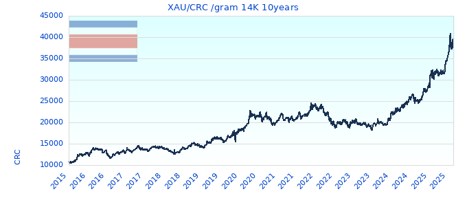 XAU/CRC /gram 14K 10years