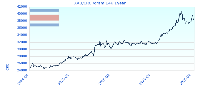 XAU/CRC /gram 14K 1year