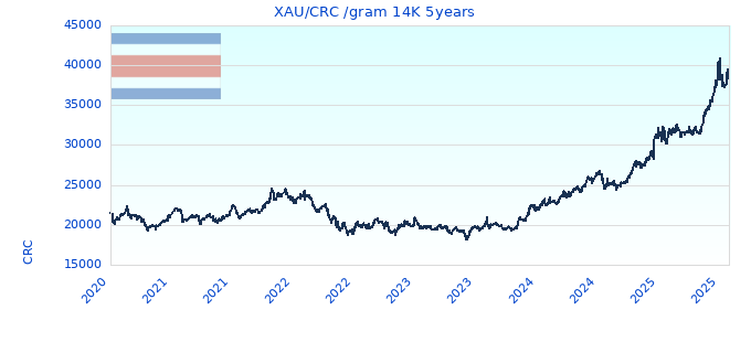 XAU/CRC /gram 14K 5years