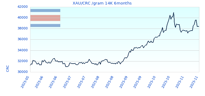 XAU/CRC /gram 14K 6months