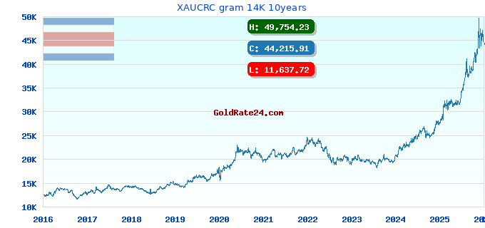 XAUCRC gram 14K 10years