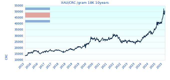 XAU/CRC /gram 18K 10years