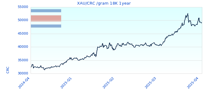 XAU/CRC /gram 18K 1year