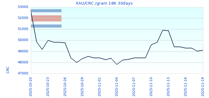 XAU/CRC /gram 18K 30days