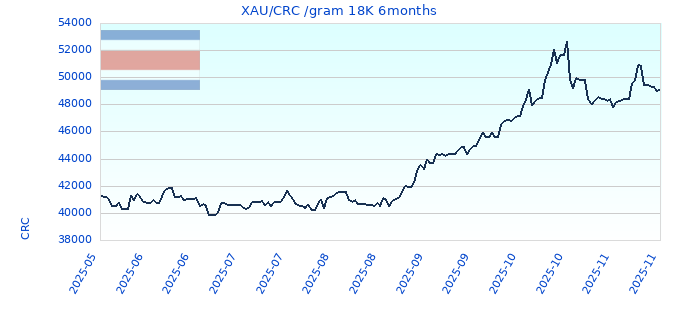 XAU/CRC /gram 18K 6months