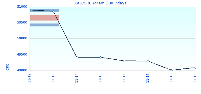 XAU/CRC /gram 18K 7days