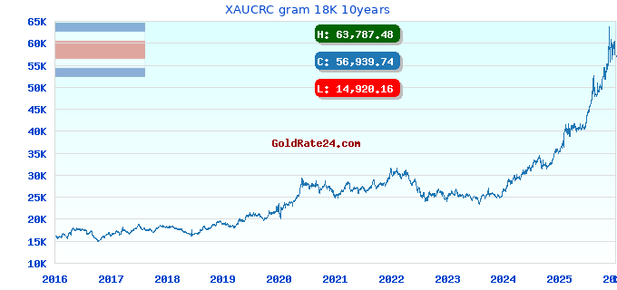 XAUCRC gram 18K 10years