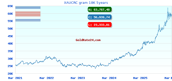 XAUCRC gram 18K 5years