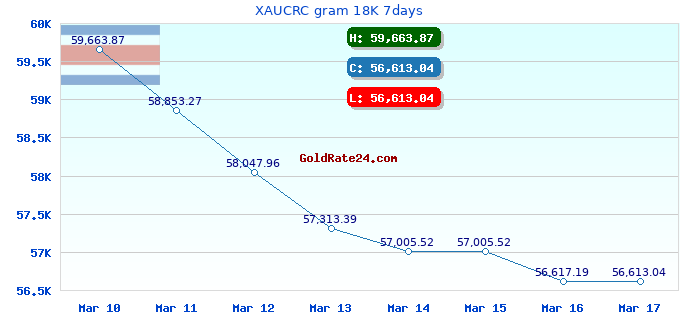 XAUCRC gram 18K 7days