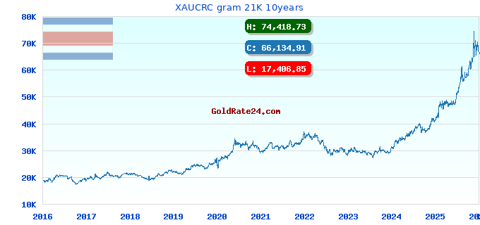 XAUCRC gram 21K 10years