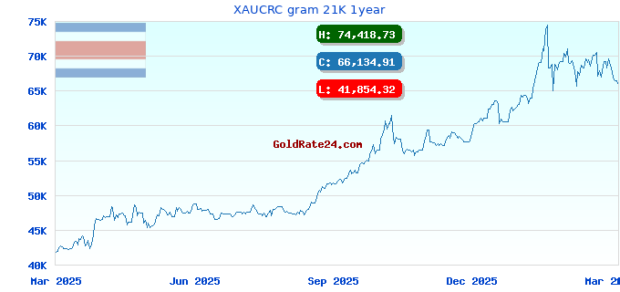 XAUCRC gram 21K 1year