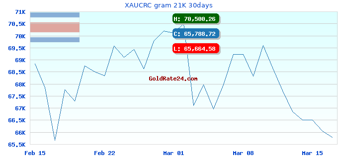XAUCRC gram 21K 30days