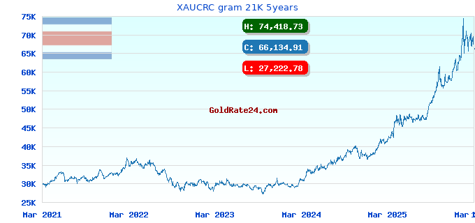 XAUCRC gram 21K 5years