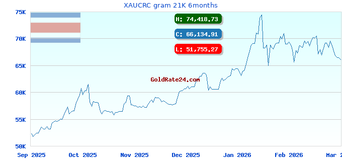 XAUCRC gram 21K 6months
