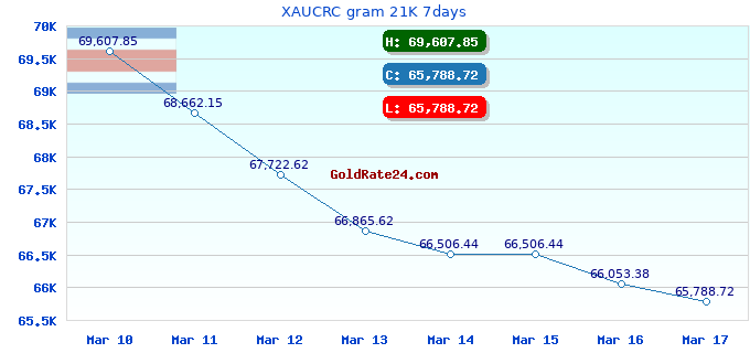 XAUCRC gram 21K 7days