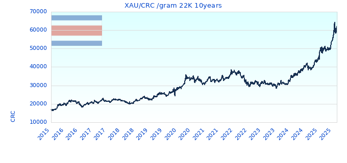 XAU/CRC /gram 22K 10years