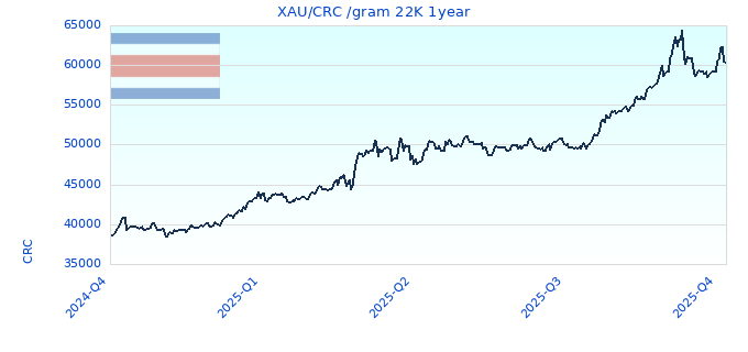 XAU/CRC /gram 22K 1year