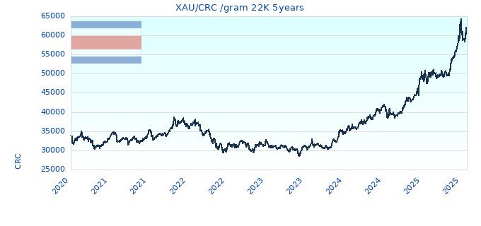 XAU/CRC /gram 22K 5years