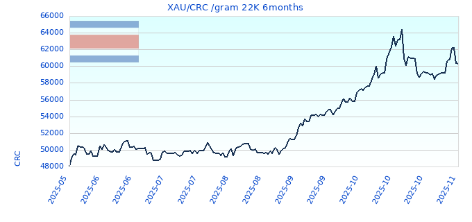 XAU/CRC /gram 22K 6months