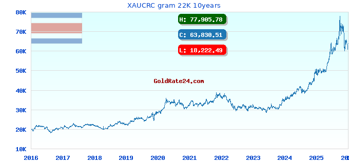 XAUCRC gram 22K 10years