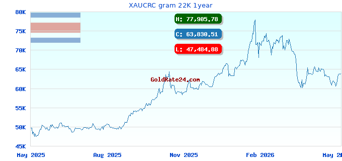 XAUCRC gram 22K 1year