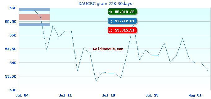 XAUCRC gram 22K 30days