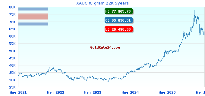XAUCRC gram 22K 5years
