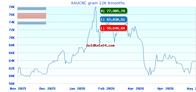 XAUCRC gram 22K 6months