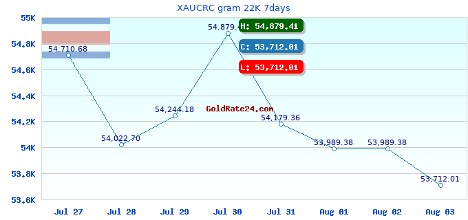 XAUCRC gram 22K 7days