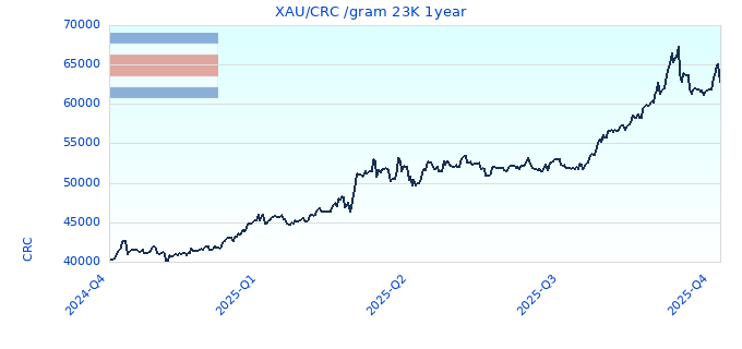 XAU/CRC /gram 23K 1year