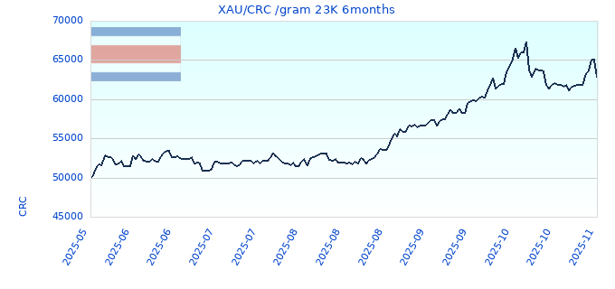 XAU/CRC /gram 23K 6months