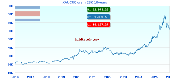 XAUCRC gram 23K 10years