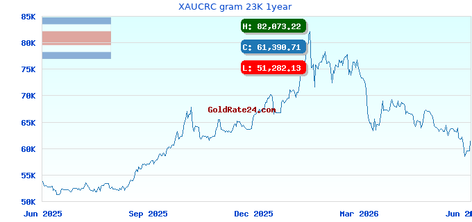 XAUCRC gram 23K 1year