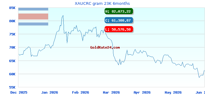 XAUCRC gram 23K 6months