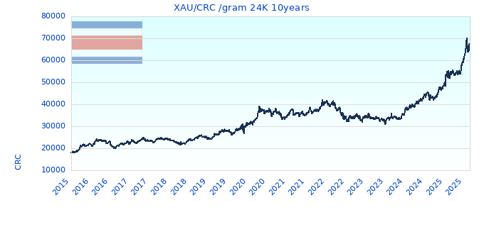 XAU/CRC /gram 24K 10years