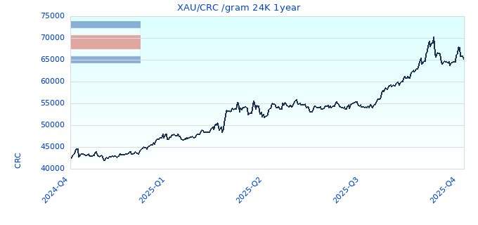 XAU/CRC /gram 24K 1year
