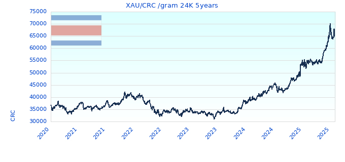 XAU/CRC /gram 24K 5years