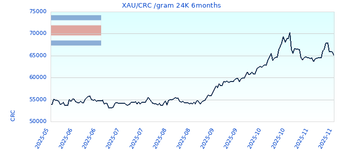 XAU/CRC /gram 24K 6months