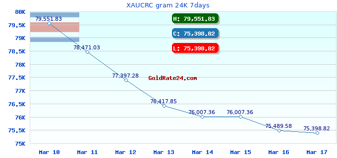 XAUCRC gram 24K 7days
