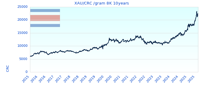 XAU/CRC /gram 8K 10years