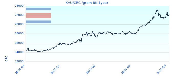 XAU/CRC /gram 8K 1year
