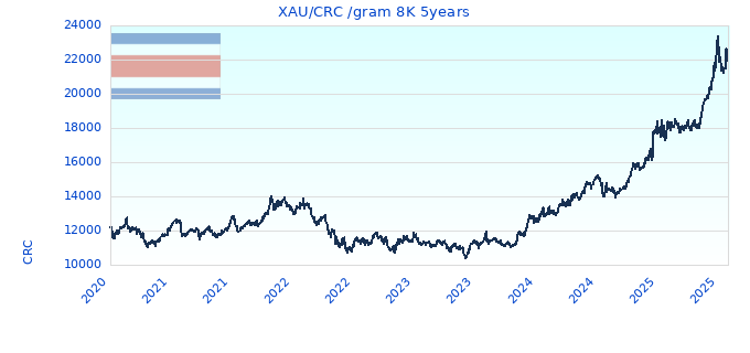 XAU/CRC /gram 8K 5years