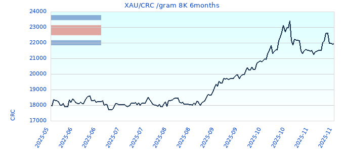 XAU/CRC /gram 8K 6months